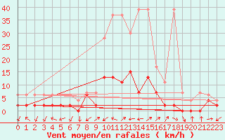 Courbe de la force du vent pour Ulrichen