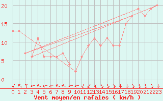 Courbe de la force du vent pour Manston (UK)