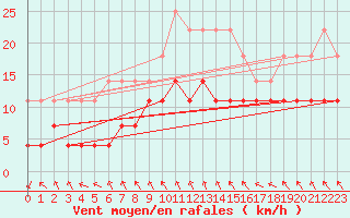 Courbe de la force du vent pour Ruukki Revonlahti