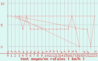 Courbe de la force du vent pour Villach