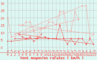 Courbe de la force du vent pour Evolene / Villa