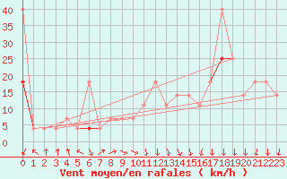 Courbe de la force du vent pour Buholmrasa Fyr