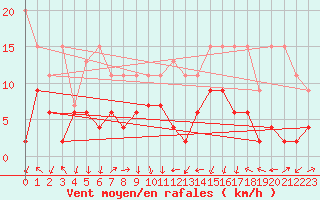 Courbe de la force du vent pour Payerne (Sw)