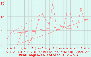 Courbe de la force du vent pour Kinloss