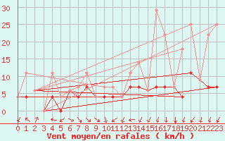 Courbe de la force du vent pour Kejimkujik 1, N. S.