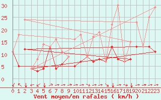 Courbe de la force du vent pour Soria (Esp)