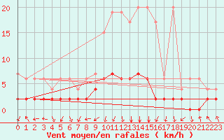 Courbe de la force du vent pour Vals