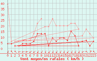 Courbe de la force du vent pour Plaffeien-Oberschrot
