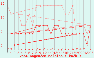 Courbe de la force du vent pour Marienberg