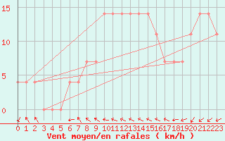 Courbe de la force du vent pour Sombor