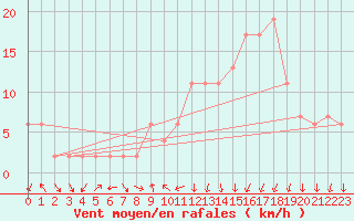 Courbe de la force du vent pour Calamocha