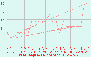 Courbe de la force du vent pour Rax / Seilbahn-Bergstat