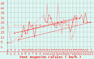 Courbe de la force du vent pour Storkmarknes / Skagen