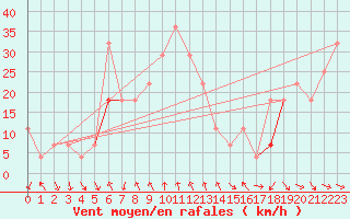 Courbe de la force du vent pour Tarfala