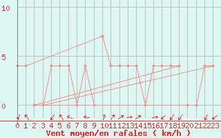 Courbe de la force du vent pour Feldkirchen