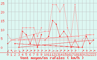 Courbe de la force du vent pour Koppigen