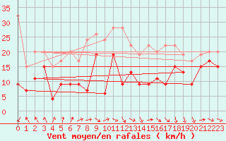 Courbe de la force du vent pour Chasseral (Sw)