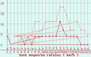 Courbe de la force du vent pour Curtea De Arges