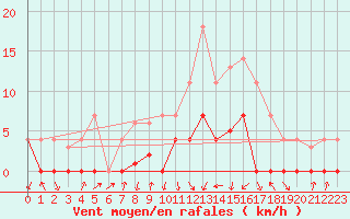 Courbe de la force du vent pour Baztan, Irurita