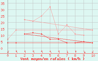 Courbe de la force du vent pour Vinjeora Ii