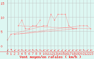 Courbe de la force du vent pour Oviedo