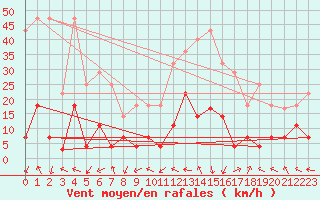 Courbe de la force du vent pour Elgoibar