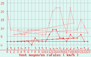 Courbe de la force du vent pour Bergn / Latsch