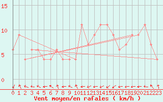 Courbe de la force du vent pour Oviedo