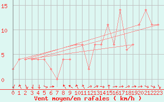 Courbe de la force du vent pour Braganca