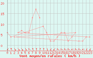 Courbe de la force du vent pour Takayama