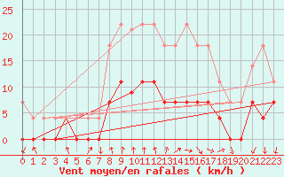 Courbe de la force du vent pour Pasvik