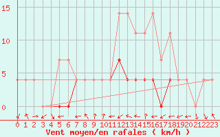 Courbe de la force du vent pour Cimpulung