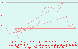 Courbe de la force du vent pour Soria (Esp)