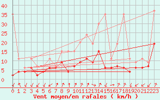 Courbe de la force du vent pour Col Des Mosses