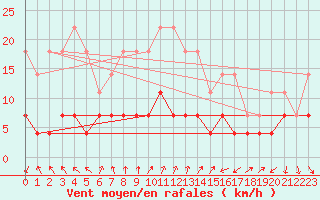 Courbe de la force du vent pour Pitesti