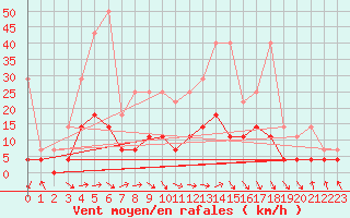 Courbe de la force du vent pour Wernigerode