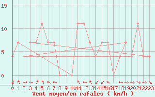 Courbe de la force du vent pour Lienz