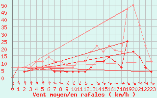 Courbe de la force du vent pour Punta Galea