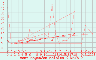 Courbe de la force du vent pour Aursjoen