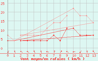 Courbe de la force du vent pour Kokemaki Tulkkila