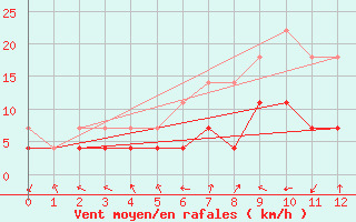 Courbe de la force du vent pour Kokemaki Tulkkila