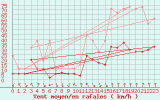 Courbe de la force du vent pour Evionnaz