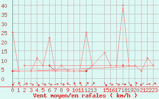 Courbe de la force du vent pour Skabu-Storslaen
