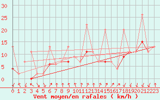 Courbe de la force du vent pour La Fretaz (Sw)