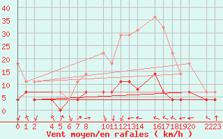 Courbe de la force du vent pour Santa Elena