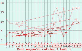Courbe de la force du vent pour Scuol