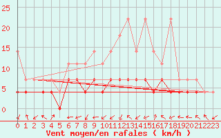 Courbe de la force du vent pour Offenbach Wetterpar