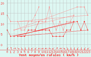 Courbe de la force du vent pour Gelbelsee