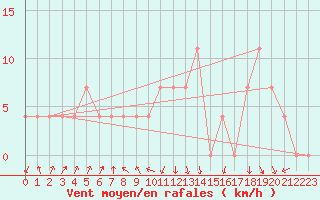 Courbe de la force du vent pour Warth