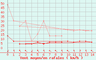 Courbe de la force du vent pour La Fretaz (Sw)